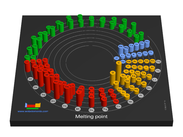 Webelements Periodic Table