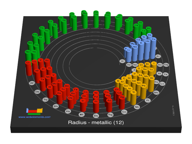 Image showing periodicity of the chemical elements for radius - metallic (12) in a 3D spiral periodic table column style.