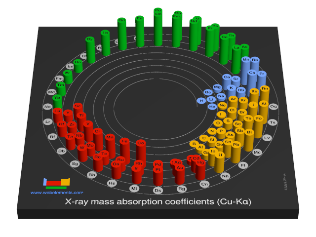 Image showing periodicity of the chemical elements for x-ray mass absorption coefficients (Cu-Kα) in a 3D spiral periodic table column style.