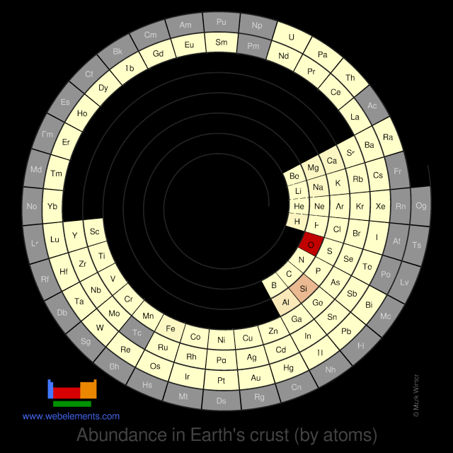 Image showing periodicity of the chemical elements for abundance in Earth's crust (by atoms) in a spiral periodic table heatscape style.