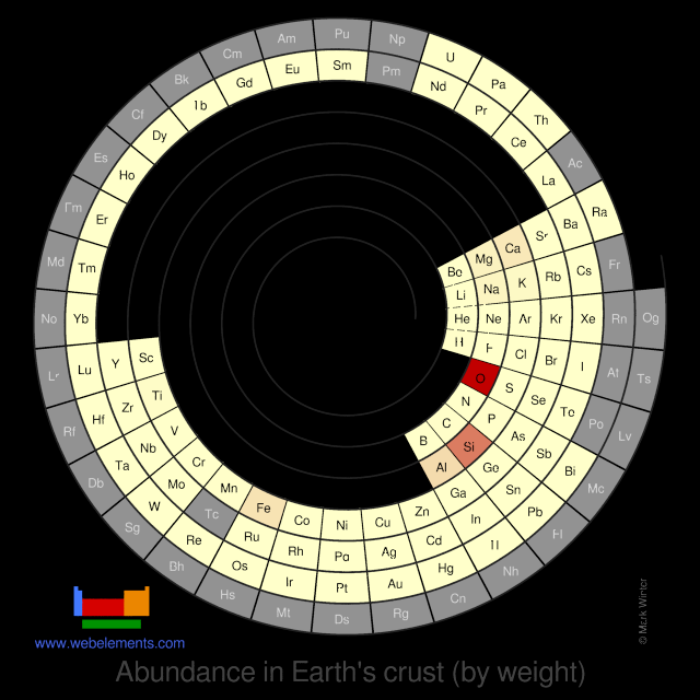 Image showing periodicity of the chemical elements for abundance in Earth's crust (by weight) in a spiral periodic table heatscape style.