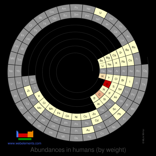 Image showing periodicity of the chemical elements for abundances in humans (by weight) in a spiral periodic table heatscape style.