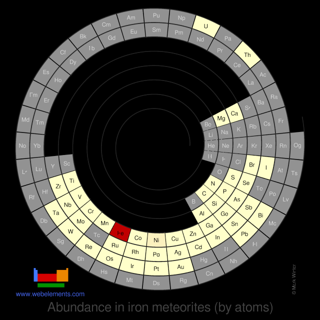 Image showing periodicity of the chemical elements for abundance in iron meteorites (by atoms) in a spiral periodic table heatscape style.