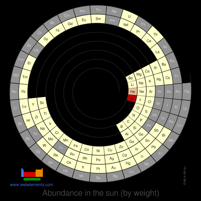 Image showing periodicity of the chemical elements for abundance in the sun (by weight) in a spiral periodic table heatscape style.