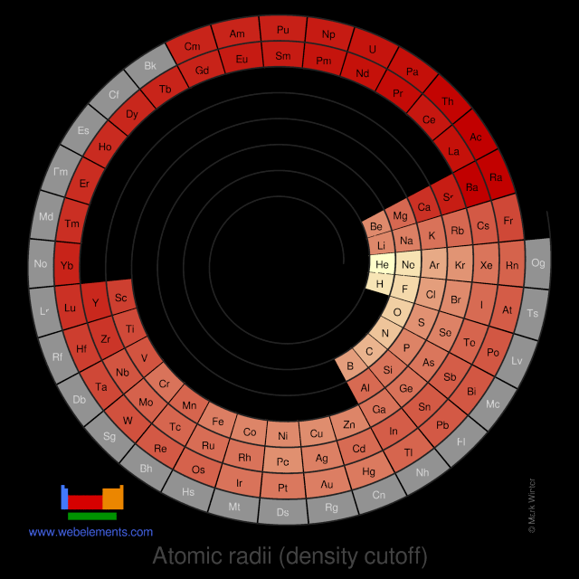 Image showing periodicity of the chemical elements for atomic radii (density cutoff) in a spiral periodic table heatscape style.
