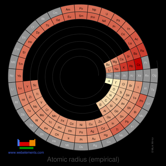 Image showing periodicity of the chemical elements for atomic radius (empirical) in a spiral periodic table heatscape style.