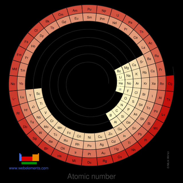 What is Atomic Number?