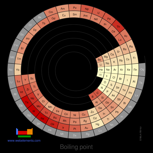 Image showing periodicity of the chemical elements for boiling point in a spiral periodic table heatscape style.