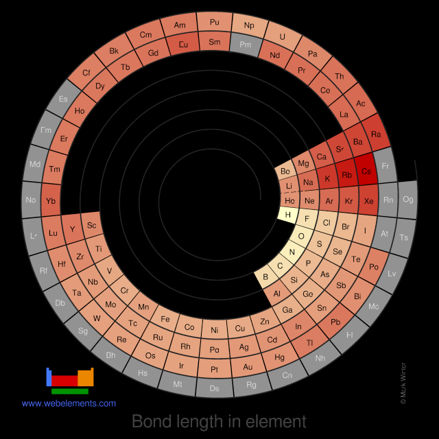 Image showing periodicity of the chemical elements for bond length in element in a spiral periodic table heatscape style.