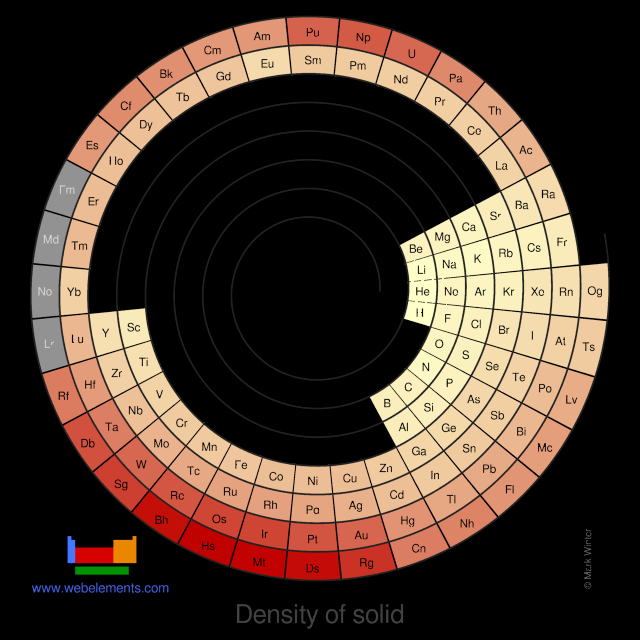 Periodic Table Of Elements Density Chart