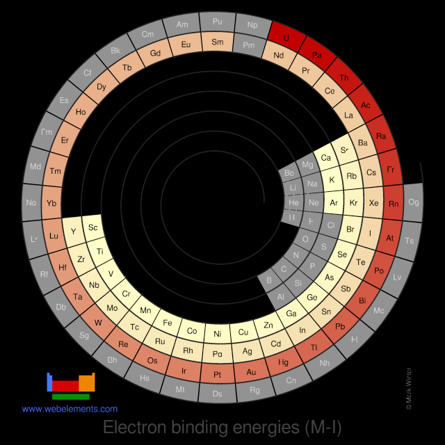 Image showing periodicity of the chemical elements for electron binding energies (M-I) in a spiral periodic table heatscape style.