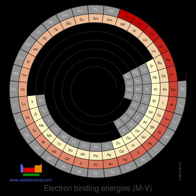 Image showing periodicity of the chemical elements for electron binding energies (M-V) in a spiral periodic table heatscape style.