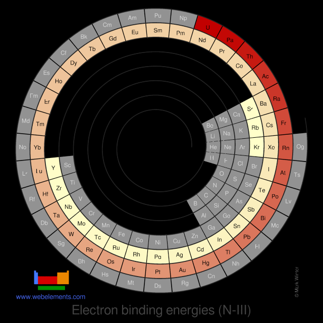 Image showing periodicity of the chemical elements for electron binding energies (N-III) in a spiral periodic table heatscape style.