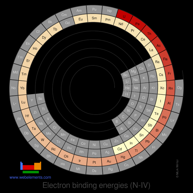 Image showing periodicity of the chemical elements for electron binding energies (N-IV) in a spiral periodic table heatscape style.
