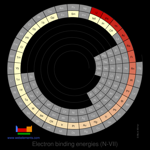 Image showing periodicity of the chemical elements for electron binding energies (N-VII) in a spiral periodic table heatscape style.