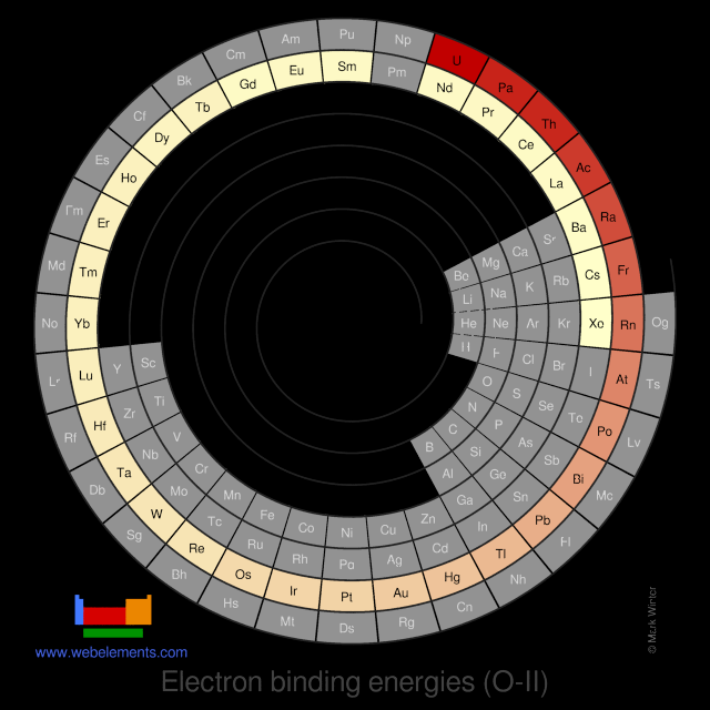 Image showing periodicity of the chemical elements for electron binding energies (O-II) in a spiral periodic table heatscape style.
