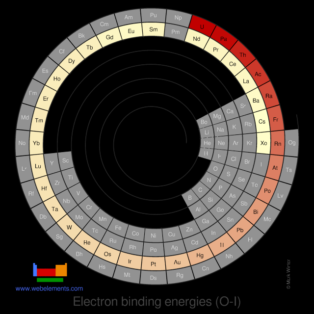 Image showing periodicity of the chemical elements for electron binding energies (O-I) in a spiral periodic table heatscape style.
