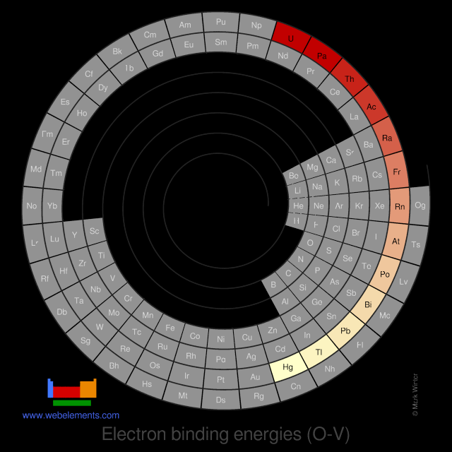 Image showing periodicity of the chemical elements for electron binding energies (O-V) in a spiral periodic table heatscape style.