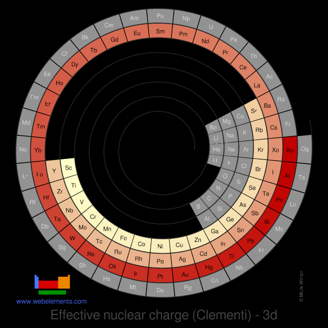 Image showing periodicity of the chemical elements for effective nuclear charge (Clementi) - 3d in a spiral periodic table heatscape style.