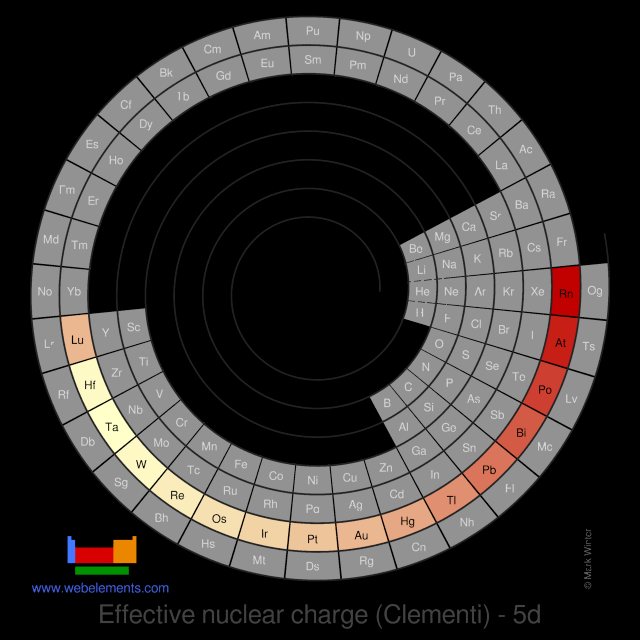 Image showing periodicity of the chemical elements for effective nuclear charge (Clementi) - 5d in a spiral periodic table heatscape style.