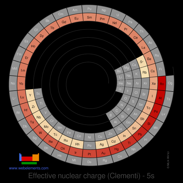 Image showing periodicity of the chemical elements for effective nuclear charge (Clementi) - 5s in a spiral periodic table heatscape style.