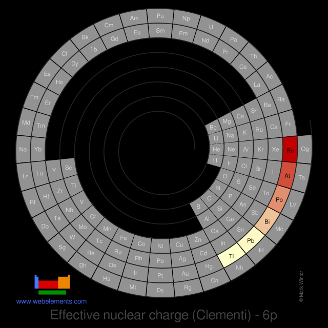 Image showing periodicity of the chemical elements for effective nuclear charge (Clementi) - 6p in a spiral periodic table heatscape style.