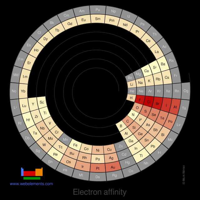 Image showing periodicity of the chemical elements for electron affinity in a spiral periodic table heatscape style.