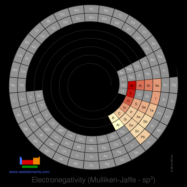 Image showing periodicity of the chemical elements for electronegativity (Mulliken-Jaffe - sp<sup>3</sup>) in a spiral periodic table heatscape style.