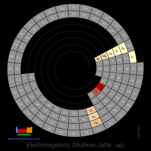 Image showing periodicity of the chemical elements for electronegativity (Mulliken-Jaffe - sp) in a spiral periodic table heatscape style.