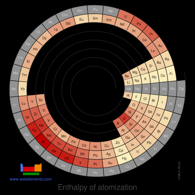 Image showing periodicity of the chemical elements for enthalpy of atomization in a spiral periodic table heatscape style.