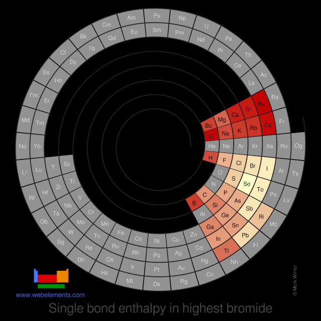 Image showing periodicity of the chemical elements for single bond enthalpy in highest bromide in a spiral periodic table heatscape style.