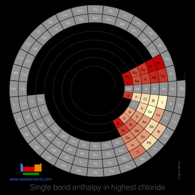Image showing periodicity of the chemical elements for single bond enthalpy in highest chloride in a spiral periodic table heatscape style.