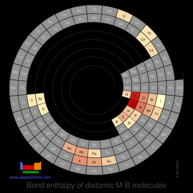 Image showing periodicity of the chemical elements for bond enthalpy of diatomic M-B molecules in a spiral periodic table heatscape style.