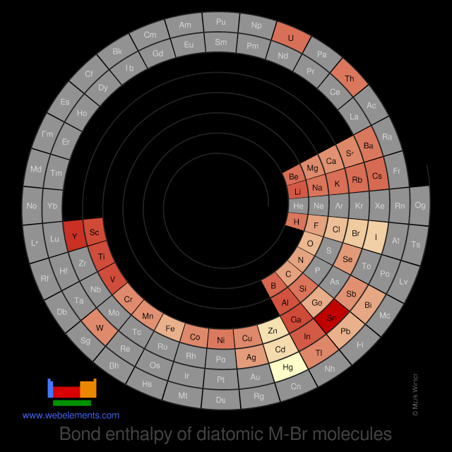 Image showing periodicity of the chemical elements for bond enthalpy of diatomic M-Br molecules in a spiral periodic table heatscape style.