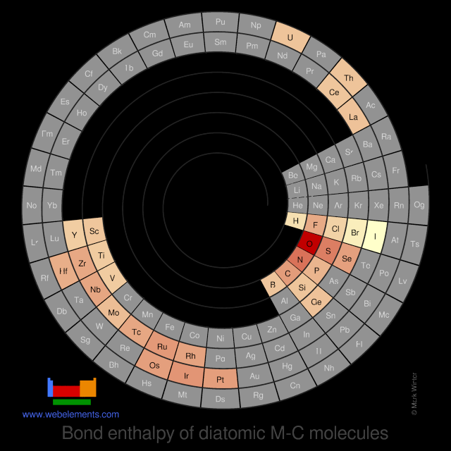 Image showing periodicity of the chemical elements for bond enthalpy of diatomic M-C molecules in a spiral periodic table heatscape style.