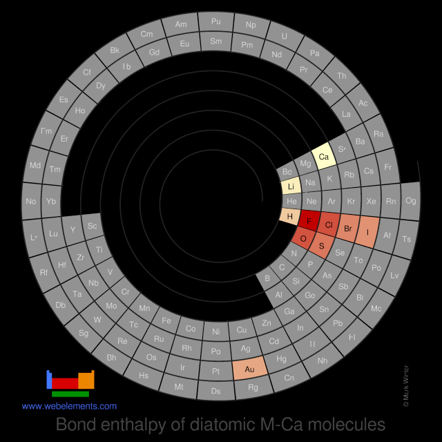 Image showing periodicity of the chemical elements for bond enthalpy of diatomic M-Ca molecules in a spiral periodic table heatscape style.