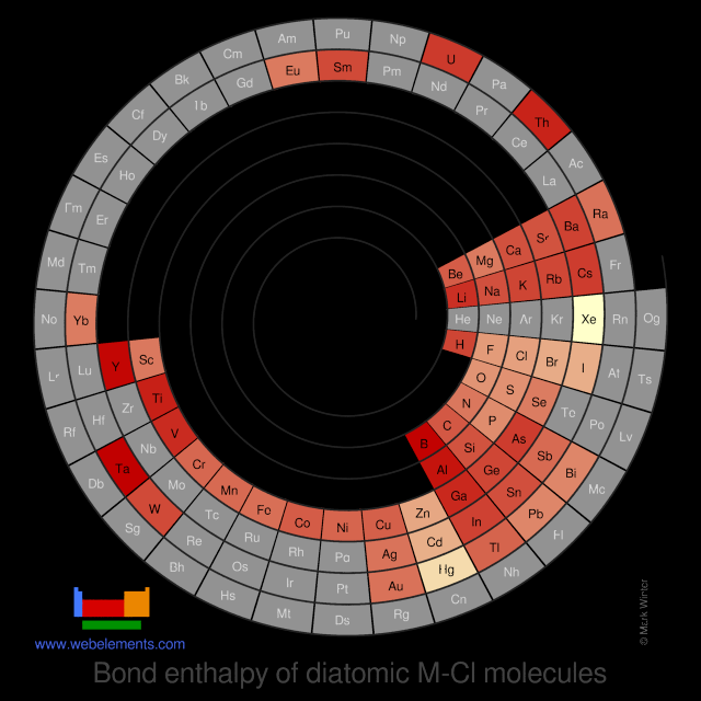 Image showing periodicity of the chemical elements for bond enthalpy of diatomic M-Cl molecules in a spiral periodic table heatscape style.