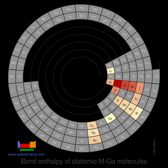 Image showing periodicity of the chemical elements for bond enthalpy of diatomic M-Ga molecules in a spiral periodic table heatscape style.