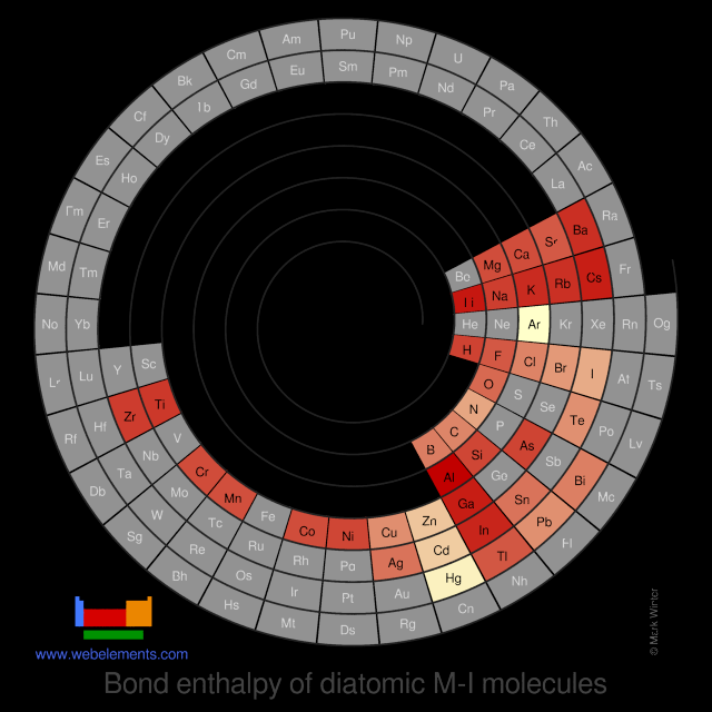 Image showing periodicity of the chemical elements for bond enthalpy of diatomic M-I molecules in a spiral periodic table heatscape style.