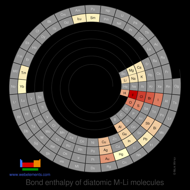 Image showing periodicity of the chemical elements for bond enthalpy of diatomic M-Li molecules in a spiral periodic table heatscape style.