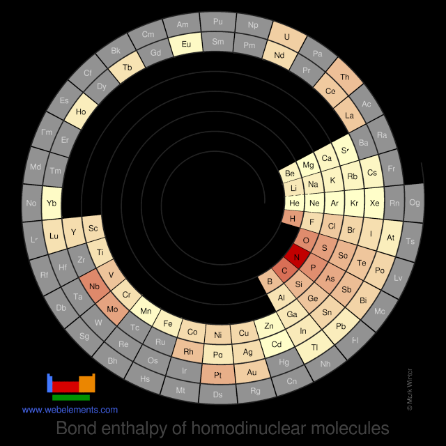 Image showing periodicity of the chemical elements for bond enthalpy of homodinuclear molecules in a spiral periodic table heatscape style.