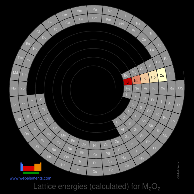 Image showing periodicity of the chemical elements for lattice energies (calculated) for M<sub>2</sub>O<sub>2</sub> in a spiral periodic table heatscape style.