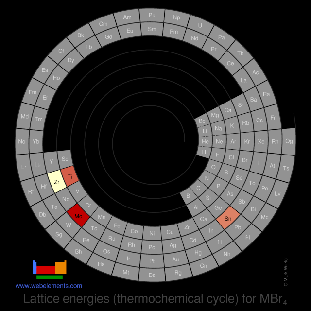 Image showing periodicity of the chemical elements for lattice energies (thermochemical cycle) for MBr<sub>4</sub> in a spiral periodic table heatscape style.