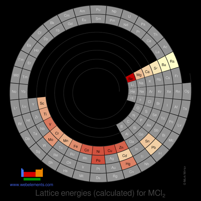 Image showing periodicity of the chemical elements for lattice energies (calculated) for MCl<sub>2</sub> in a spiral periodic table heatscape style.