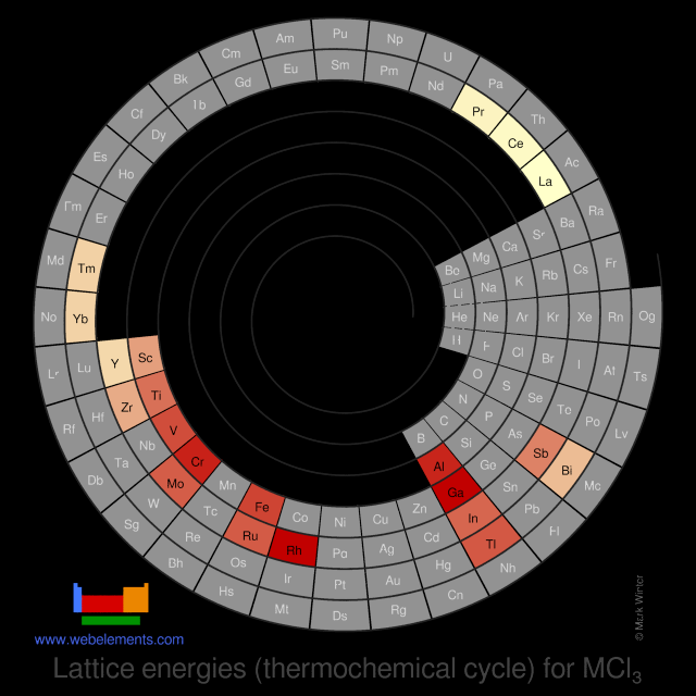 Image showing periodicity of the chemical elements for lattice energies (thermochemical cycle) for MCl<sub>3</sub> in a spiral periodic table heatscape style.