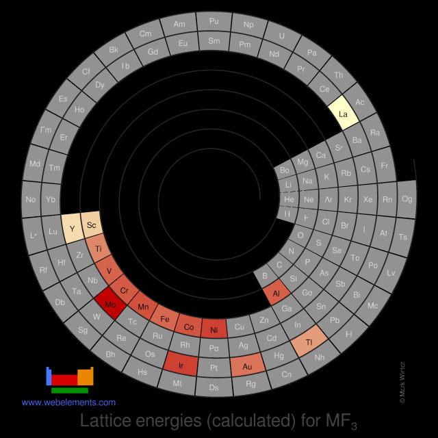 Image showing periodicity of the chemical elements for lattice energies (calculated) for MF<sub>3</sub> in a spiral periodic table heatscape style.