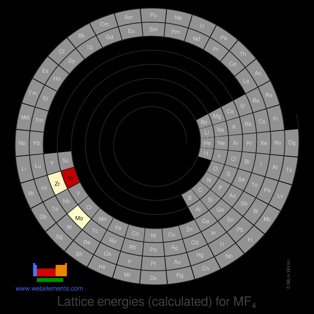 Image showing periodicity of the chemical elements for lattice energies (calculated) for MF<sub>4</sub> in a spiral periodic table heatscape style.