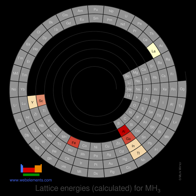 Image showing periodicity of the chemical elements for lattice energies (calculated) for MH<sub>3</sub> in a spiral periodic table heatscape style.
