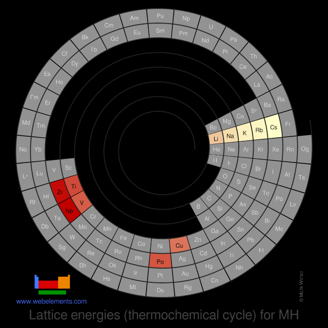 Image showing periodicity of the chemical elements for lattice energies (thermochemical cycle) for MH in a spiral periodic table heatscape style.