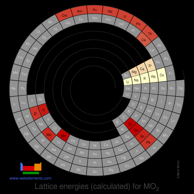 Image showing periodicity of the chemical elements for lattice energies (calculated) for MO<sub>2</sub> in a spiral periodic table heatscape style.
